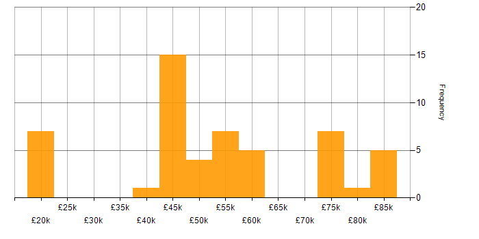 Salary histogram for Decision-Making in Sheffield