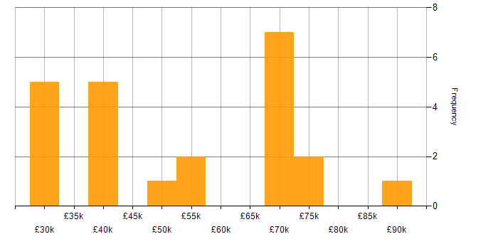 Salary histogram for Decision-Making in South London