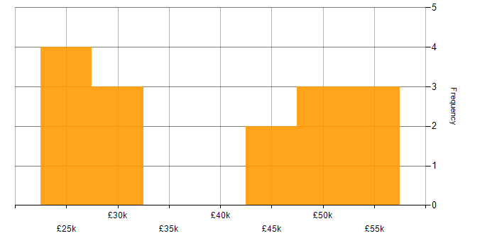 Salary histogram for Decision-Making in Swindon