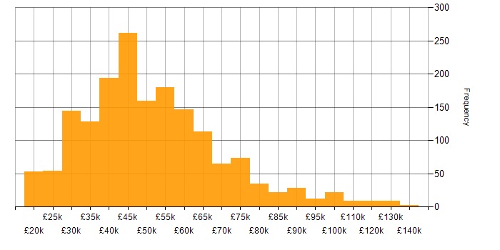 Salary histogram for Decision-Making in the UK excluding London