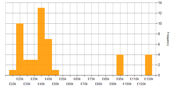Salary histogram for Decision-Making in Wales