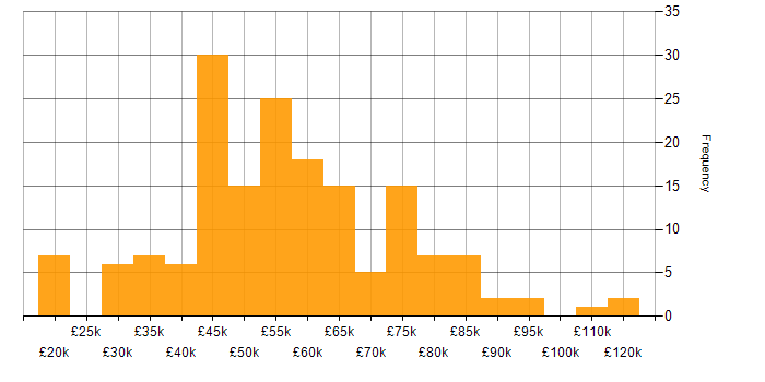 Salary histogram for Decision-Making in Yorkshire