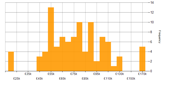 Salary histogram for Deep Learning in England
