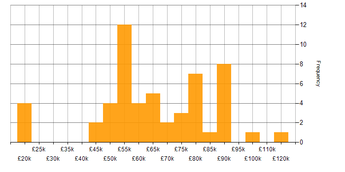 Salary histogram for Deep Learning in the UK excluding London