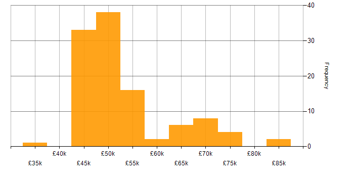 Salary histogram for Def Stans in England