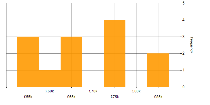 Salary histogram for Def Stans in the South West