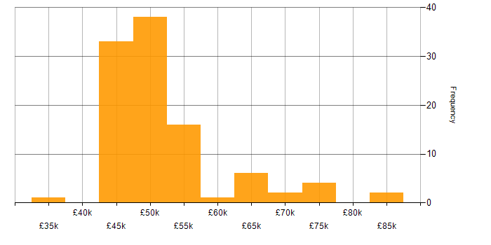 Salary histogram for Def Stans in the UK excluding London