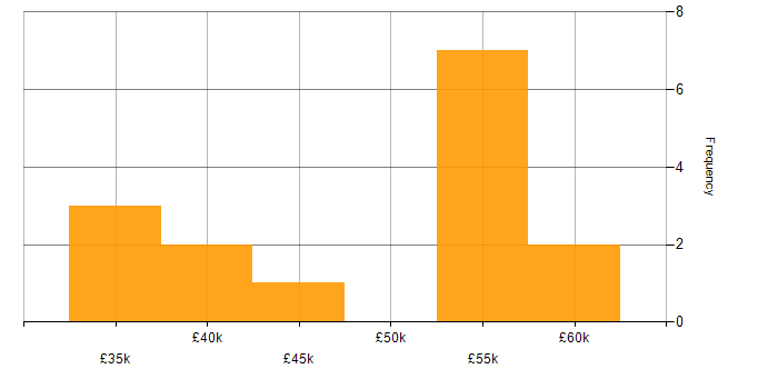 Salary histogram for Defect Management in the South East