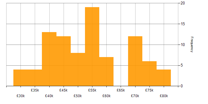 Salary histogram for Defect Management in the UK