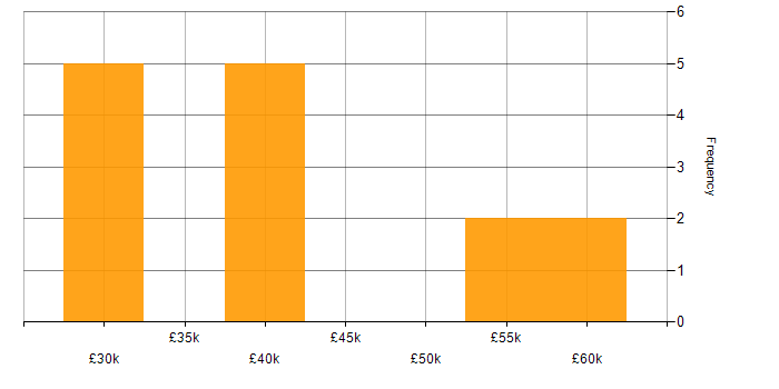 Salary histogram for Defect Management in the West Midlands