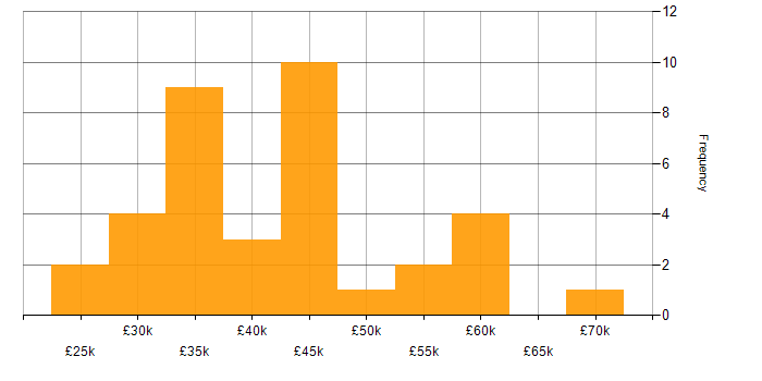 Salary histogram for Defect Tracking in England