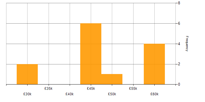 Salary histogram for Defect Tracking in the South West