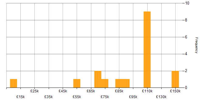 Salary histogram for DeFi in England