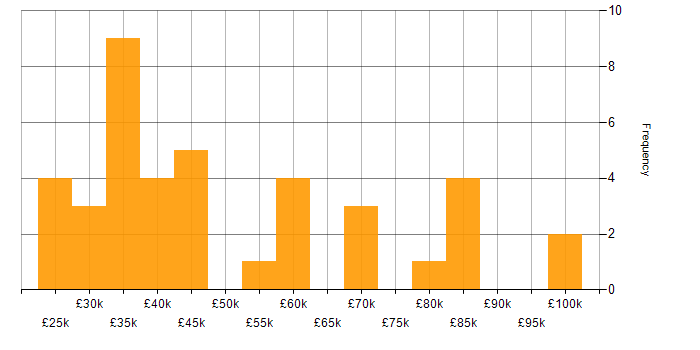 Salary histogram for Degree in Bedfordshire