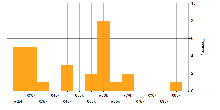 Salary histogram for Degree in Bolton