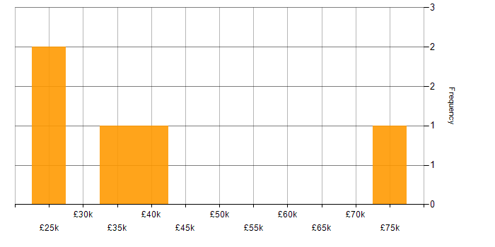 Salary histogram for Degree in Carlisle