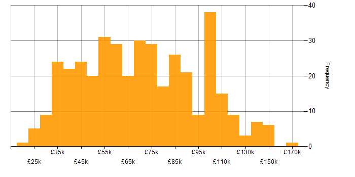 Salary histogram for Degree in Central London