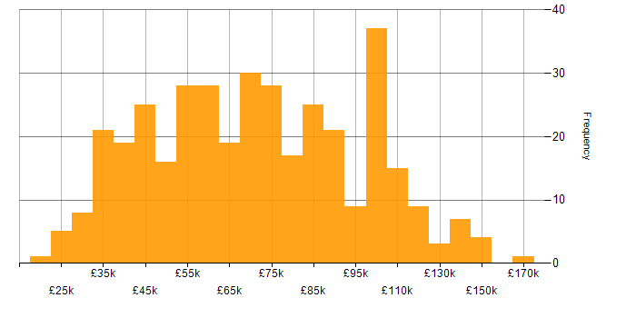 Salary histogram for Degree in the City of London