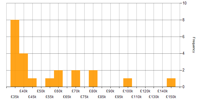 Salary histogram for Degree in the City of Westminster