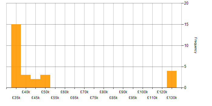 Salary histogram for Degree in Cornwall