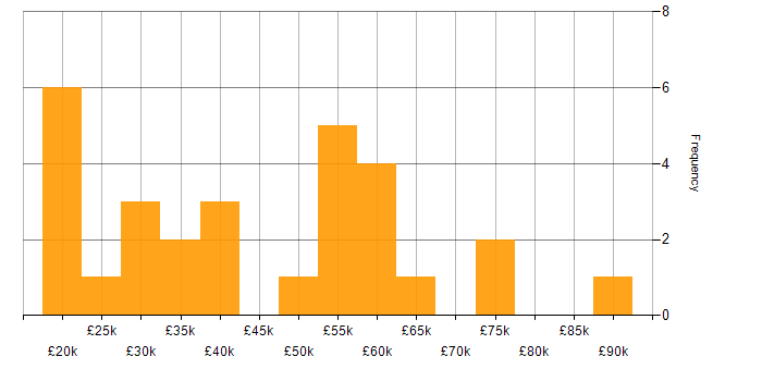 Salary histogram for Degree in County Antrim