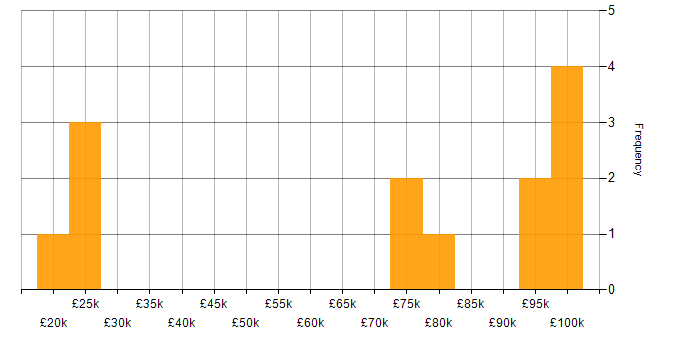 Salary histogram for Degree in Croydon