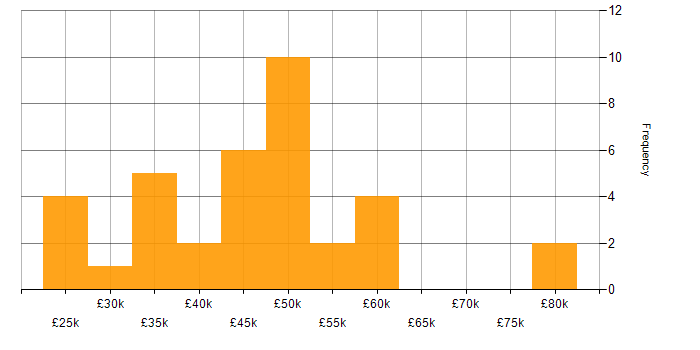 Salary histogram for Degree in Derby