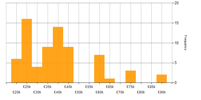 Salary histogram for Degree in Devon