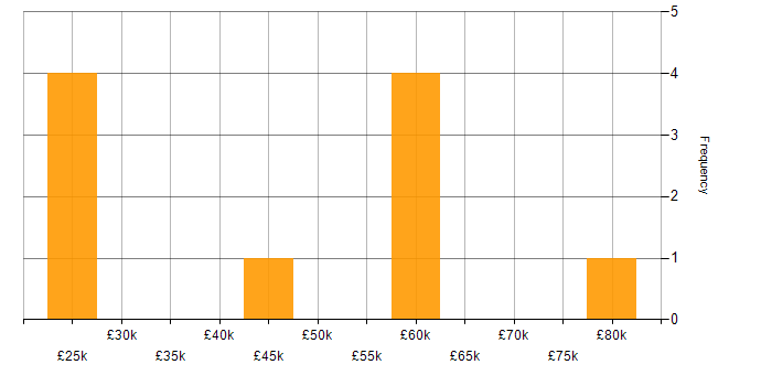 Salary histogram for Degree in Doncaster