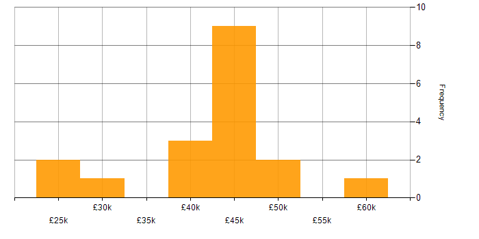 Salary histogram for Degree in Dundee