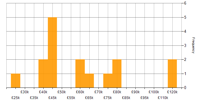 Salary histogram for Degree in East London