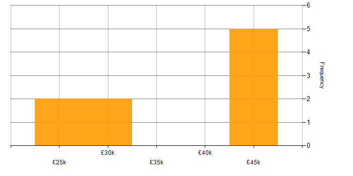 Salary histogram for Degree in Eastleigh