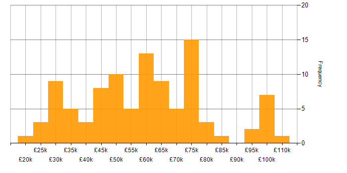 Salary histogram for Degree in Edinburgh