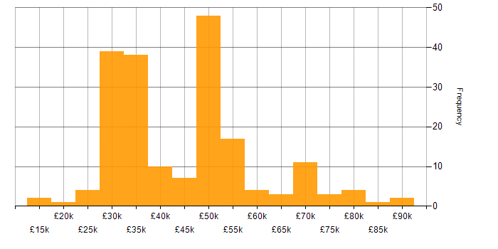 Salary histogram for Degree in Gloucestershire