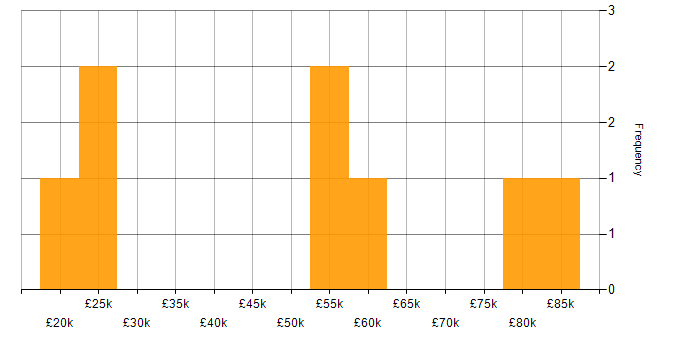 Salary histogram for Degree in Hounslow
