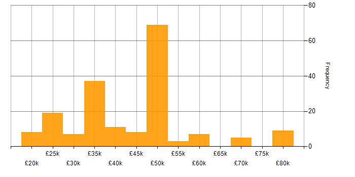 Salary histogram for Degree in Lancashire