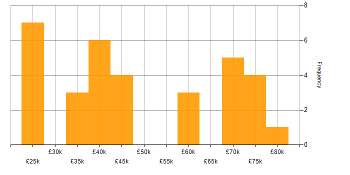 Salary histogram for Degree in Leicester