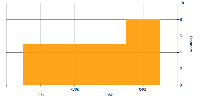 Salary histogram for Degree in Lincolnshire