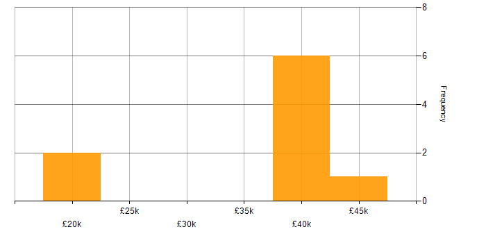 Salary histogram for Degree in Macclesfield