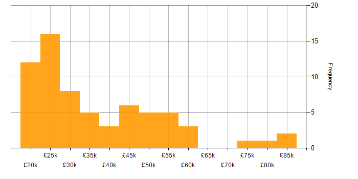 Salary histogram for Degree in Merseyside