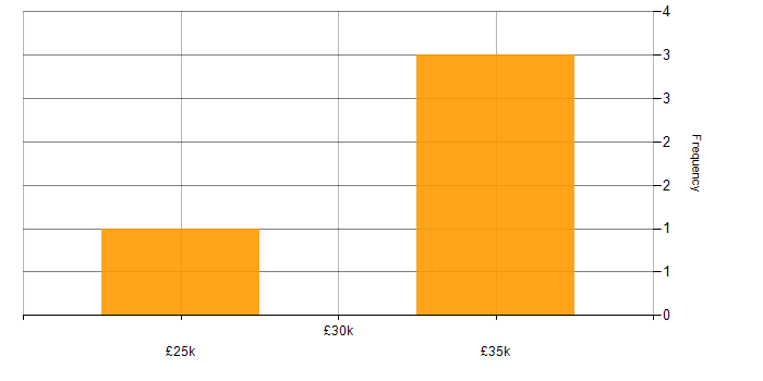 Salary histogram for Degree in Middlesbrough