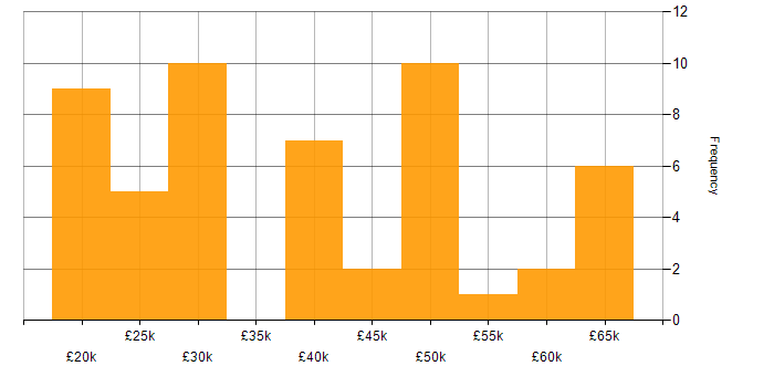 Salary histogram for Degree in Northamptonshire