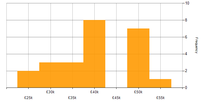 Salary histogram for Degree in Norwich