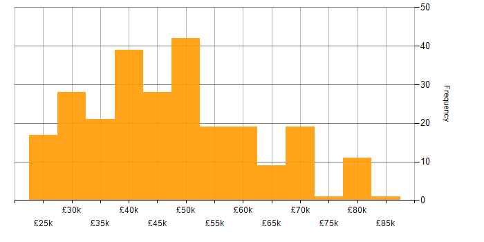 Salary histogram for Degree in Oxfordshire