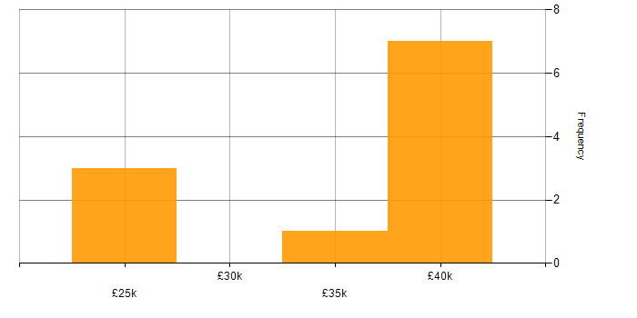 Salary histogram for Degree in Scunthorpe