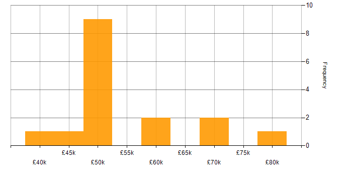 Salary histogram for Degree in Solihull