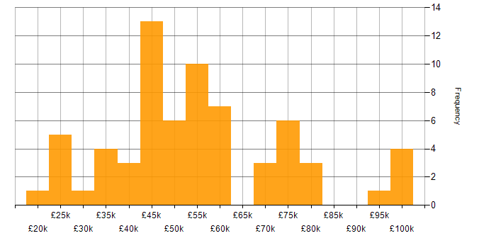 Salary histogram for Degree in South London
