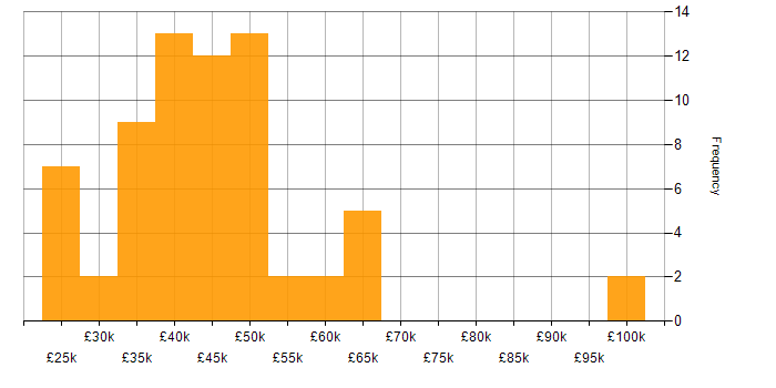 Salary histogram for Degree in South Wales