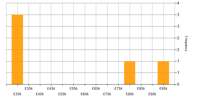 Salary histogram for Degree in Staines