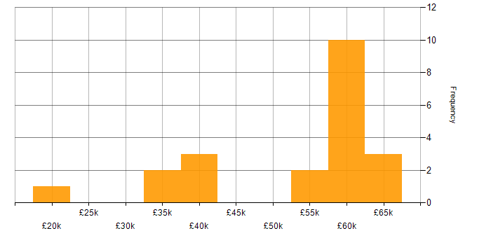 Salary histogram for Degree in Sussex